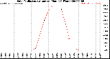 Milwaukee Weather Solar Radiation Average<br>per Hour<br>(24 Hours)