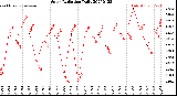 Milwaukee Weather Solar Radiation<br>Daily