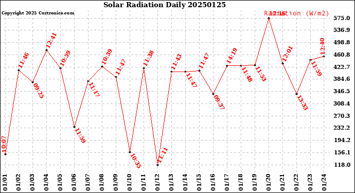 Milwaukee Weather Solar Radiation<br>Daily