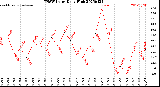 Milwaukee Weather THSW Index<br>Daily High