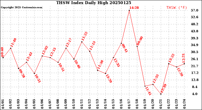 Milwaukee Weather THSW Index<br>Daily High