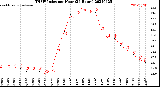 Milwaukee Weather THSW Index<br>per Hour<br>(24 Hours)