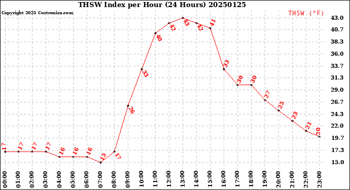 Milwaukee Weather THSW Index<br>per Hour<br>(24 Hours)