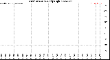 Milwaukee Weather Wind Direction<br>Daily High