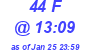 Milwaukee Weather THSW Index High Today