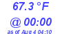 Milwaukee Weather Dewpoint High High Today