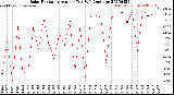 Milwaukee Weather Solar Radiation<br>Avg per Day W/m2/minute