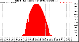 Milwaukee Weather Solar Radiation<br>per Minute<br>(24 Hours)