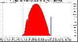 Milwaukee Weather Solar Radiation<br>& Day Average<br>per Minute<br>(Today)