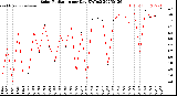 Milwaukee Weather Solar Radiation<br>per Day KW/m2