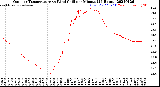 Milwaukee Weather Outdoor Temperature<br>vs Wind Chill<br>per Minute<br>(24 Hours)