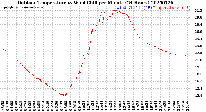 Milwaukee Weather Outdoor Temperature<br>vs Wind Chill<br>per Minute<br>(24 Hours)