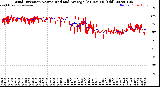 Milwaukee Weather Wind Direction<br>Normalized and Average<br>(24 Hours) (Old)