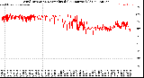 Milwaukee Weather Wind Direction<br>Normalized<br>(24 Hours) (Old)