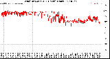 Milwaukee Weather Wind Direction<br>(24 Hours) (Raw)