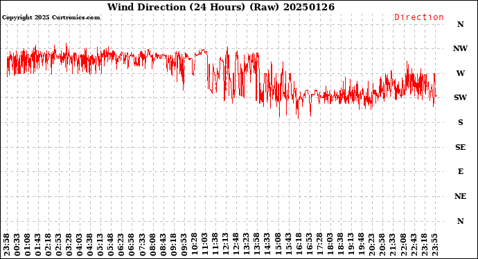 Milwaukee Weather Wind Direction<br>(24 Hours) (Raw)