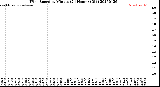 Milwaukee Weather Wind Speed<br>by Minute<br>(24 Hours) (Old)