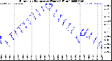 Milwaukee Weather Barometric Pressure<br>per Hour<br>(24 Hours)