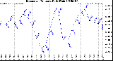 Milwaukee Weather Barometric Pressure<br>Daily High