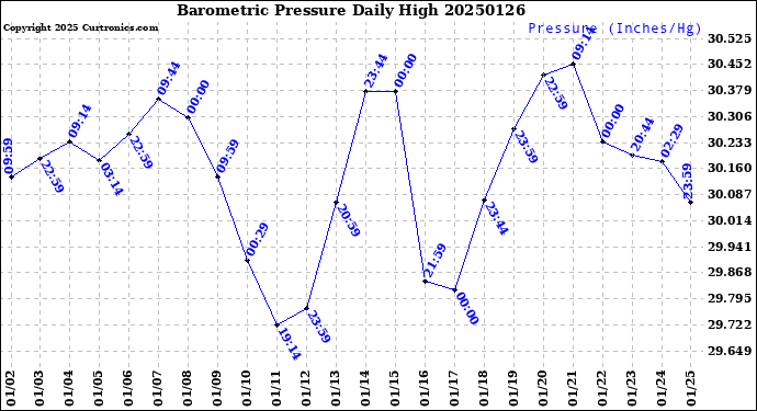 Milwaukee Weather Barometric Pressure<br>Daily High