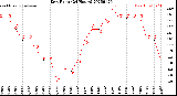 Milwaukee Weather Dew Point<br>(24 Hours)