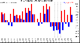 Milwaukee Weather Dew Point<br>Daily High/Low