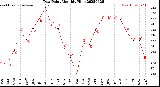 Milwaukee Weather Dew Point<br>Monthly High