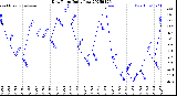 Milwaukee Weather Dew Point<br>Daily Low