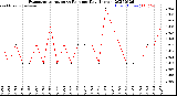 Milwaukee Weather Evapotranspiration<br>vs Rain per Day<br>(Inches)