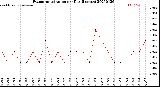 Milwaukee Weather Evapotranspiration<br>per Day (Inches)