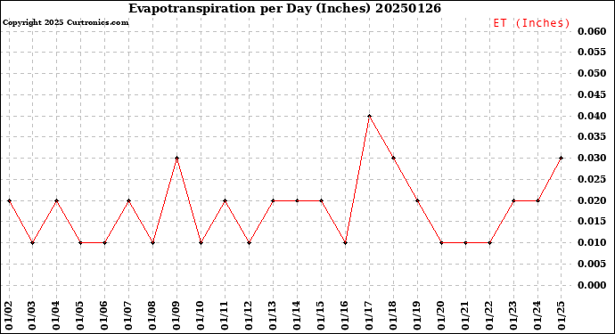 Milwaukee Weather Evapotranspiration<br>per Day (Inches)