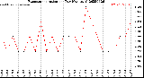 Milwaukee Weather Evapotranspiration<br>per Day (Ozs sq/ft)