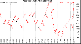 Milwaukee Weather Heat Index<br>Daily High