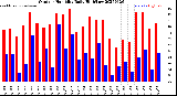 Milwaukee Weather Outdoor Humidity<br>Daily High/Low