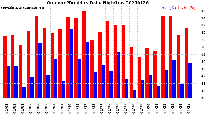 Milwaukee Weather Outdoor Humidity<br>Daily High/Low