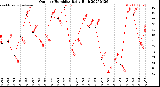 Milwaukee Weather Outdoor Humidity<br>Daily High