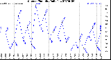 Milwaukee Weather Outdoor Humidity<br>Daily Low