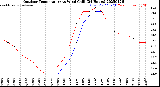 Milwaukee Weather Outdoor Temperature<br>vs Wind Chill<br>(24 Hours)