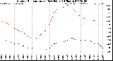 Milwaukee Weather Outdoor Temperature<br>vs Dew Point<br>(24 Hours)