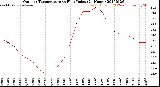 Milwaukee Weather Outdoor Temperature<br>vs Heat Index<br>(24 Hours)