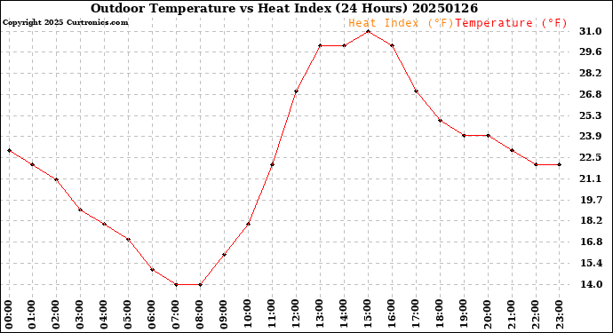 Milwaukee Weather Outdoor Temperature<br>vs Heat Index<br>(24 Hours)