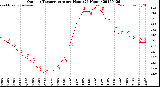 Milwaukee Weather Outdoor Temperature<br>per Hour<br>(24 Hours)