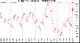 Milwaukee Weather Outdoor Temperature<br>Daily High