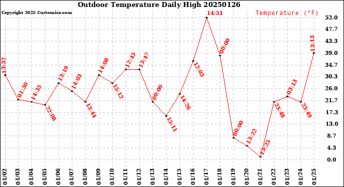 Milwaukee Weather Outdoor Temperature<br>Daily High