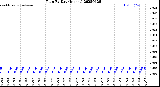 Milwaukee Weather Rain<br>By Day<br>(Inches)