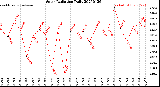 Milwaukee Weather Solar Radiation<br>Daily