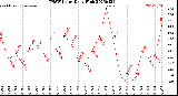 Milwaukee Weather THSW Index<br>Daily High