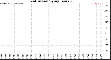 Milwaukee Weather Wind Direction<br>(By Day)