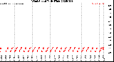 Milwaukee Weather Wind Speed<br>Daily High