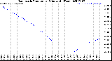 Milwaukee Weather Barometric Pressure<br>per Minute<br>(24 Hours)